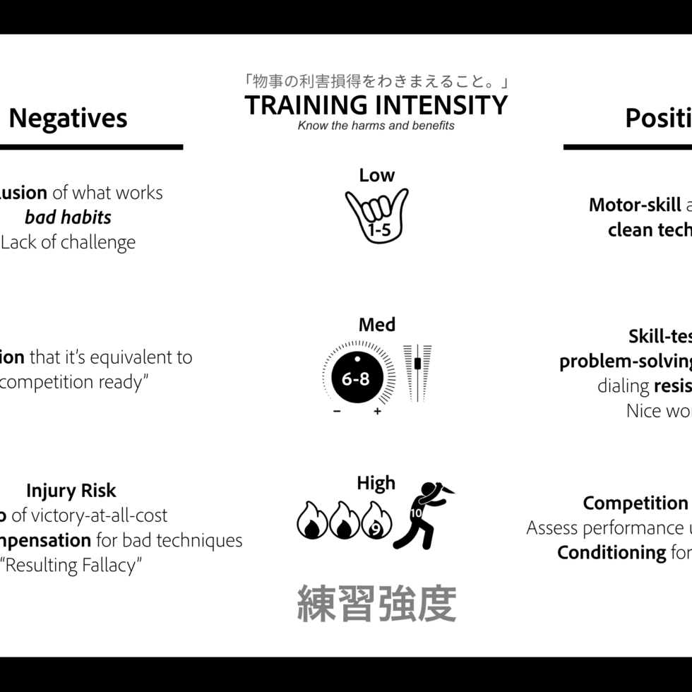 Mapping Training Intensities